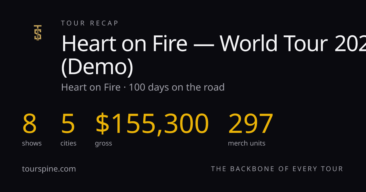 TourSpine end-of-tour recap for Heart on Fire World Tour 2026: 8 shows, 5 cities, $155,300 gross, 297 merch units sold