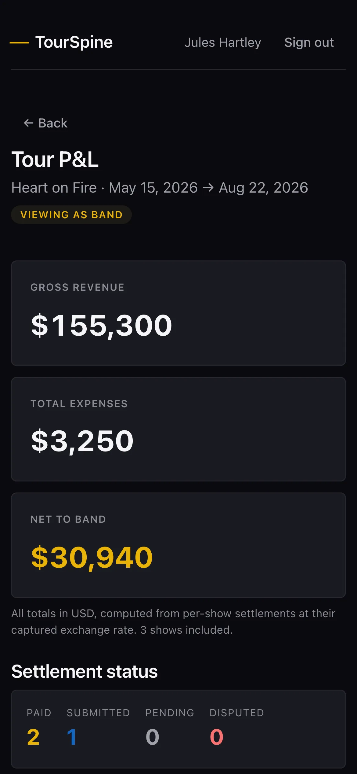 Tour P&L on iPhone, viewed as the band: $155,300 gross revenue, $3,250 expenses, $30,940 net to band, with per-show paid status across 3 settled shows